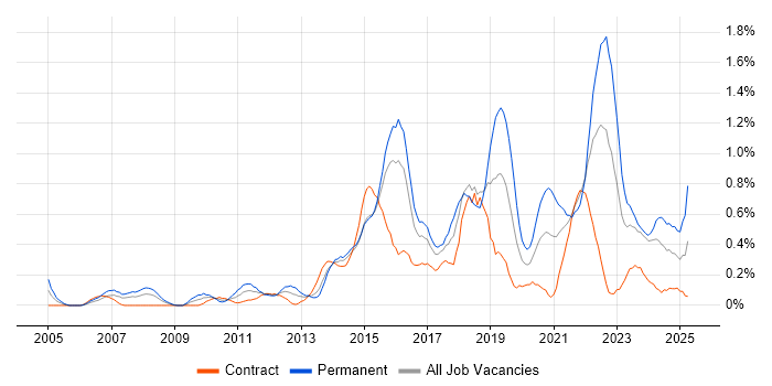 Job vacancy trend for Technology Roadmap in Glasgow