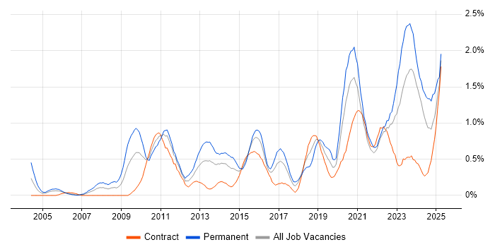 Job vacancy trend for Technology Strategy in Glasgow
