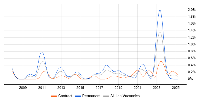 Job vacancy trend for Technology Transformation in Glasgow Job vacancy trend for Technology Transformation in Glasgow