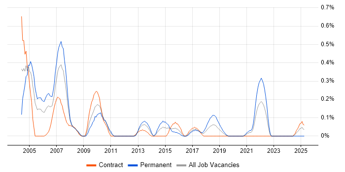 Job vacancy trend for Telecoms Engineer in Glasgow