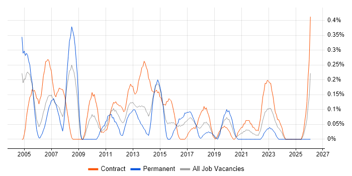 Telecoms Manager job vacancy trend in Glasgow