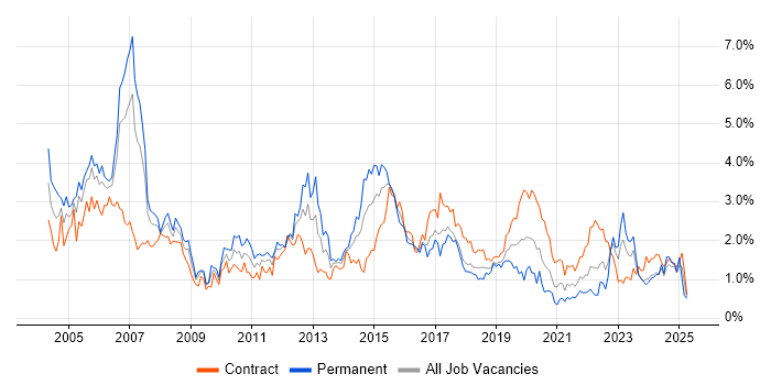 Job vacancy trend for Telecoms in Glasgow Job vacancy trend for Telecoms in Glasgow