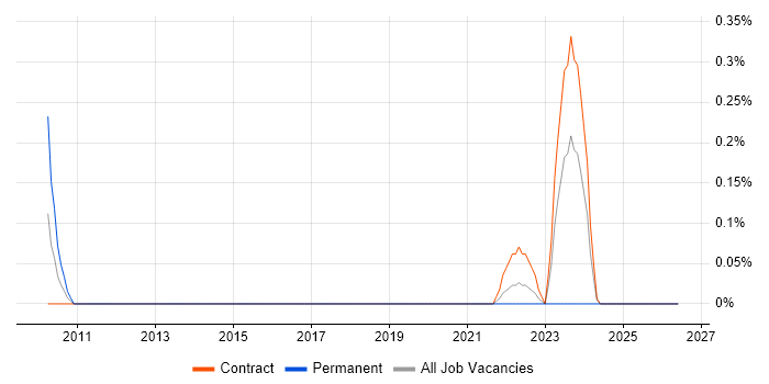 Temenos T24 job vacancy trend in Glasgow