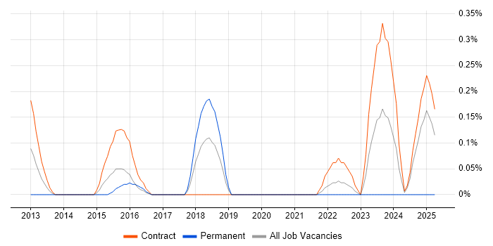 Job vacancy trend for Temenos in Glasgow