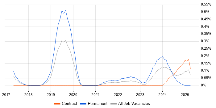 Job vacancy trend for TensorFlow in Glasgow
