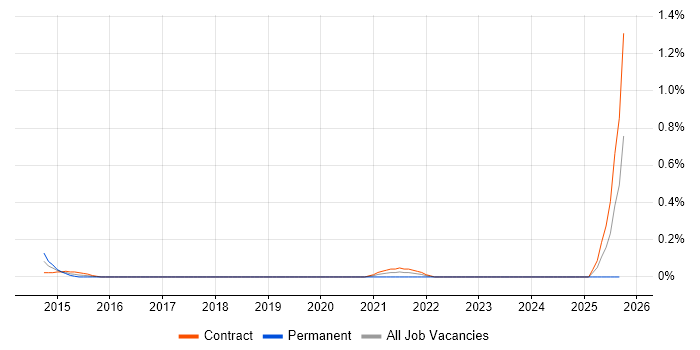 Teradata Analyst job vacancy trend in Glasgow