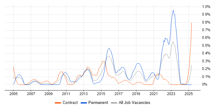 Job vacancy trend for Teradata in Glasgow Job vacancy trend for Teradata in Glasgow