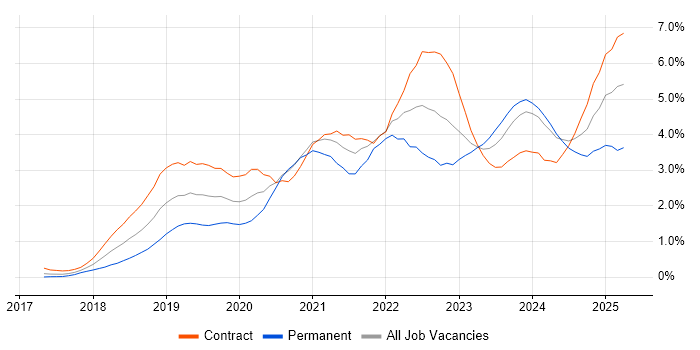 Job vacancy trend for Terraform in Glasgow