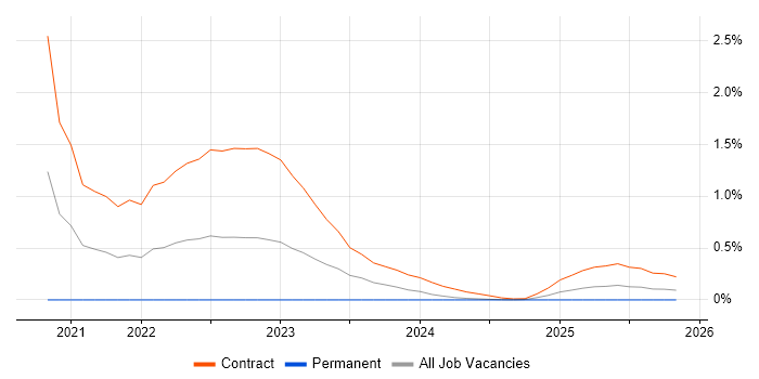 Terragrunt job vacancy trend in Glasgow