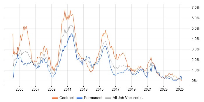 Job vacancy trend for Test Analyst in Glasgow