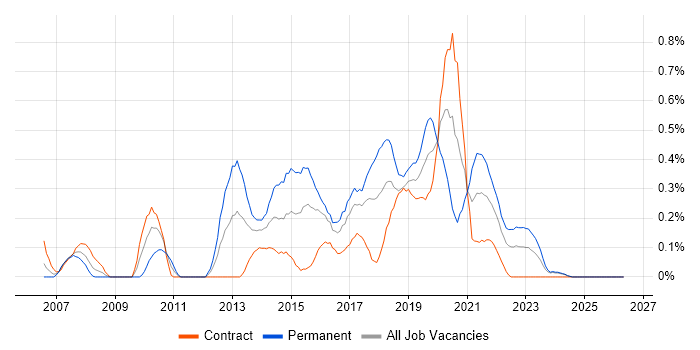 Test Automation Engineer job vacancy trend in Glasgow