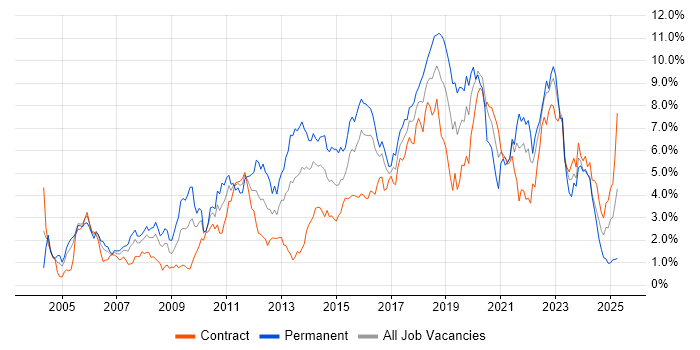 Job vacancy trend for Test Automation in Glasgow