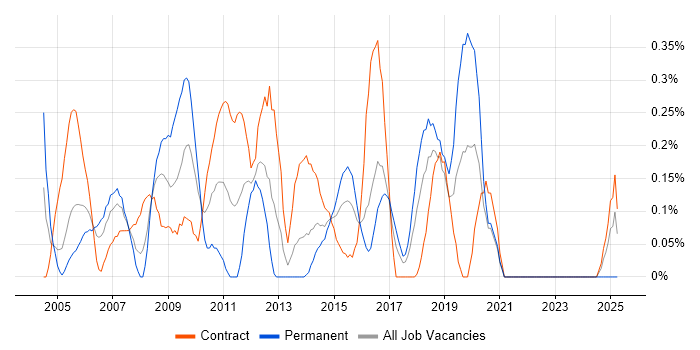 Job vacancy trend for Test Consultant in Glasgow