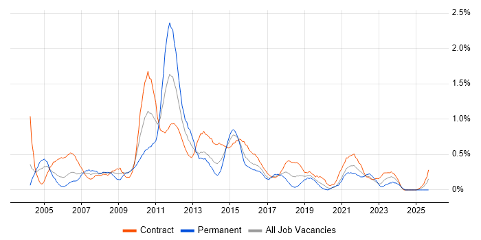 Test Leader job vacancy trend in Glasgow