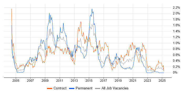 Job vacancy trend for Test Management in Glasgow