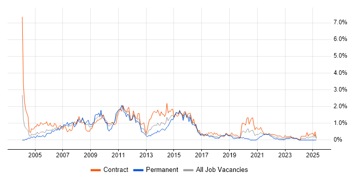 Job vacancy trend for Test Manager in Glasgow
