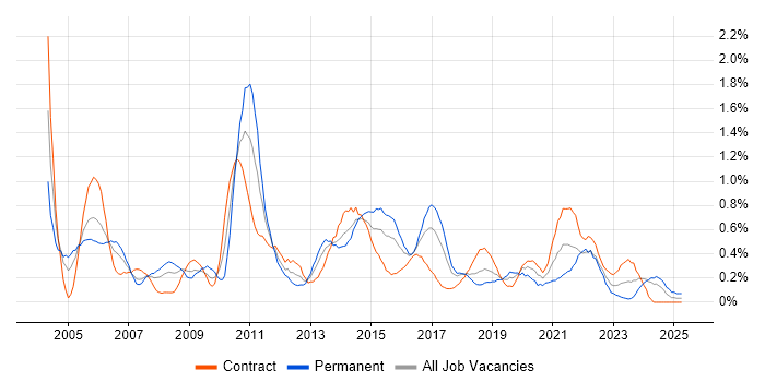 Job vacancy trend for Test Planning in Glasgow Job vacancy trend for Test Planning in Glasgow