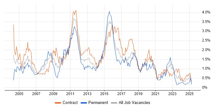 Job vacancy trend for Test Scripting in Glasgow
