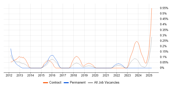 Job vacancy trend for TestComplete in Glasgow