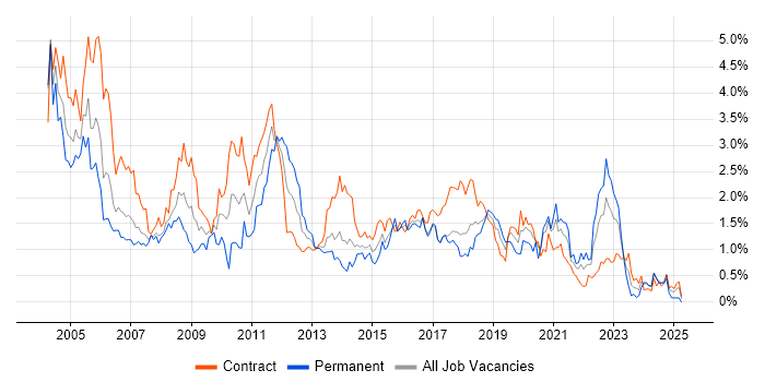 Job vacancy trend for Tester in Glasgow