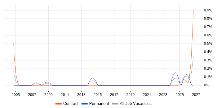 TETRA job vacancy trend in Glasgow