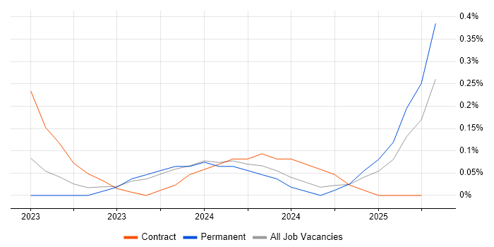 Job vacancy trend for The Twelve-Factor App in Glasgow Job vacancy trend for The Twelve-Factor App in Glasgow