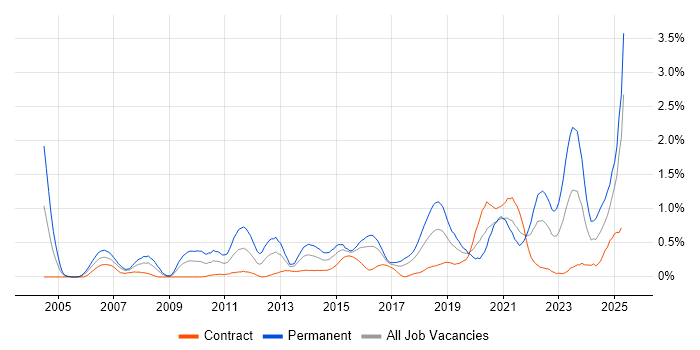 Job vacancy trend for Thought Leadership in Glasgow Job vacancy trend for Thought Leadership in Glasgow