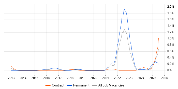 Job vacancy trend for Threat Analysis in Glasgow
