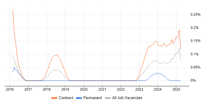 Job vacancy trend for Threat and Vulnerability Management in Glasgow Job vacancy trend for Threat and Vulnerability Management in Glasgow