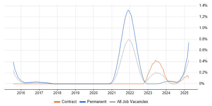 Job vacancy trend for Threat Detection in Glasgow