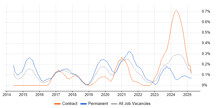 Job vacancy trend for Threat Intelligence in Glasgow Job vacancy trend for Threat Intelligence in Glasgow