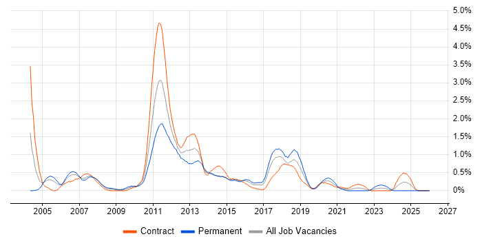 TIBCO job vacancy trend in Glasgow