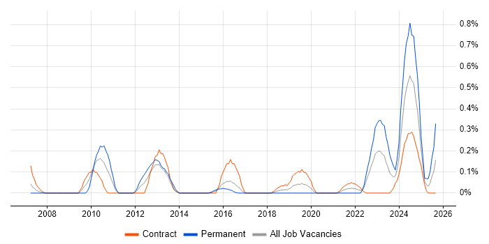 Ticket Management job vacancy trend in Glasgow Ticket Management job vacancy trend in Glasgow