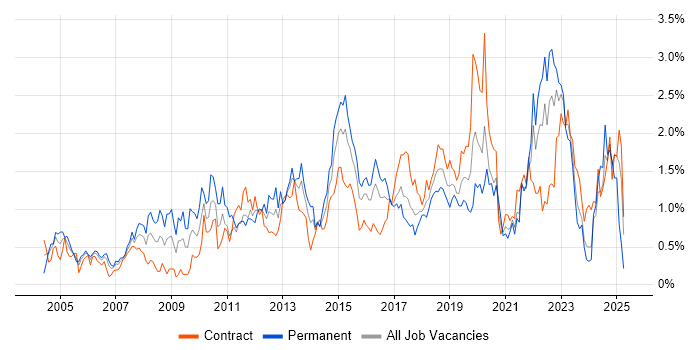 Job vacancy trend for Time Management in Glasgow