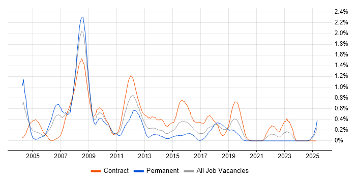 Job vacancy trend for Tivoli in Glasgow Job vacancy trend for Tivoli in Glasgow