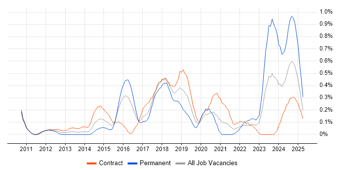 Job vacancy trend for TOGAF Certification in Glasgow Job vacancy trend for TOGAF Certification in Glasgow