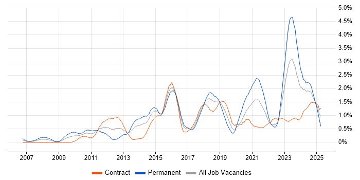 Job vacancy trend for TOGAF in Glasgow