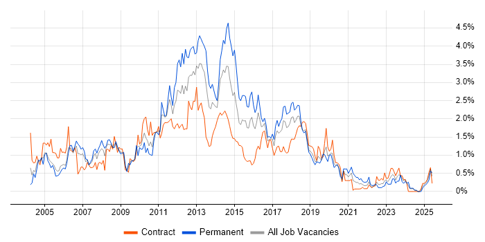Job vacancy trend for Tomcat in Glasgow