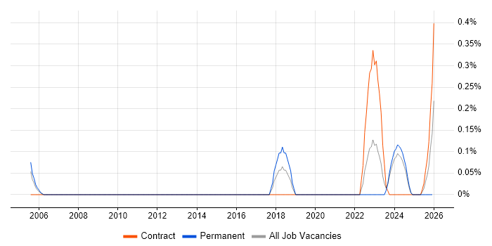 TOWER Software job vacancy trend in Glasgow