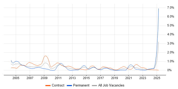 Job vacancy trend for Trainer in Glasgow Job vacancy trend for Trainer in Glasgow