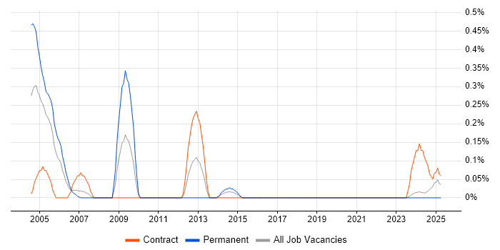 Job vacancy trend for Training Manager in Glasgow Job vacancy trend for Training Manager in Glasgow