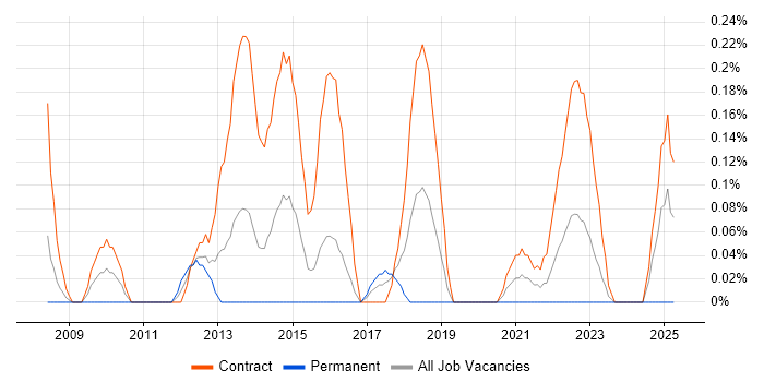 Job vacancy trend for Transformation Analyst in Glasgow Job vacancy trend for Transformation Analyst in Glasgow