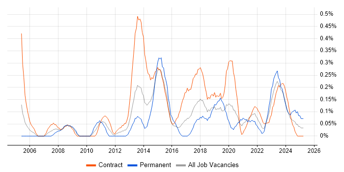 Job vacancy trend for Transformation Manager in Glasgow Job vacancy trend for Transformation Manager in Glasgow