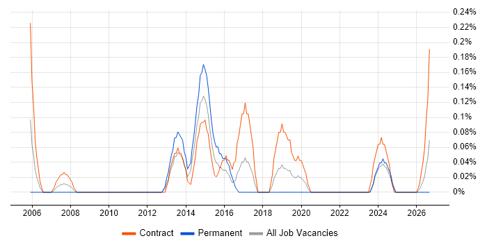 Transformation Programme Manager job vacancy trend in Glasgow