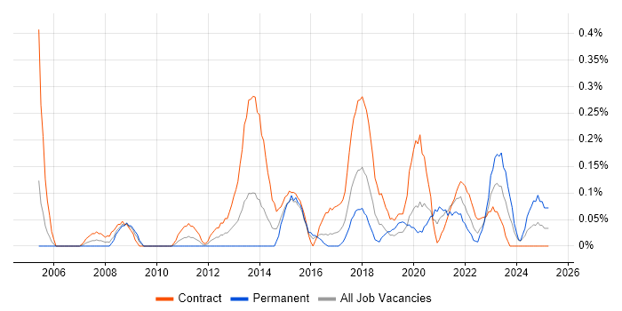Job vacancy trend for Transformation Project Manager in Glasgow Job vacancy trend for Transformation Project Manager in Glasgow