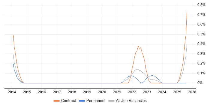 Job vacancy trend for Transition Analyst in Glasgow