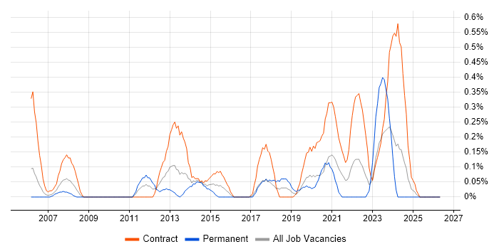 Transition Manager job vacancy trend in Glasgow
