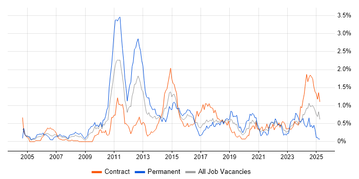 Job vacancy trend for Translating Business Requirements in Glasgow Job vacancy trend for Translating Business Requirements in Glasgow