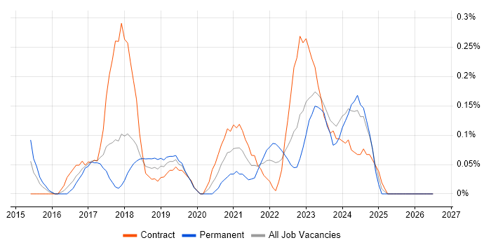 Trello job vacancy trend in Glasgow