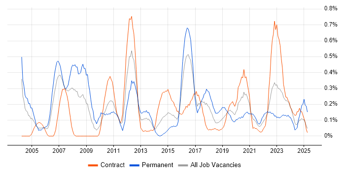 Job vacancy trend for Trend Analysis in Glasgow Job vacancy trend for Trend Analysis in Glasgow